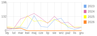 Wykres roczny blog rowerowy Mariotruck.bikestats.pl